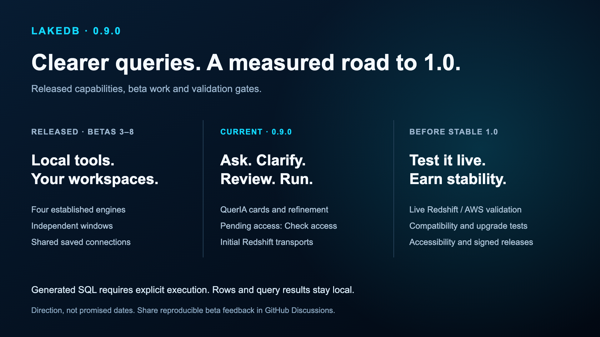 LakeDB roadmap: SQL foundation, QuerIA, SQLite, native PostgreSQL, 0.9.0 clearer QuerIA and initial Redshift support, and validation gates toward 1.0