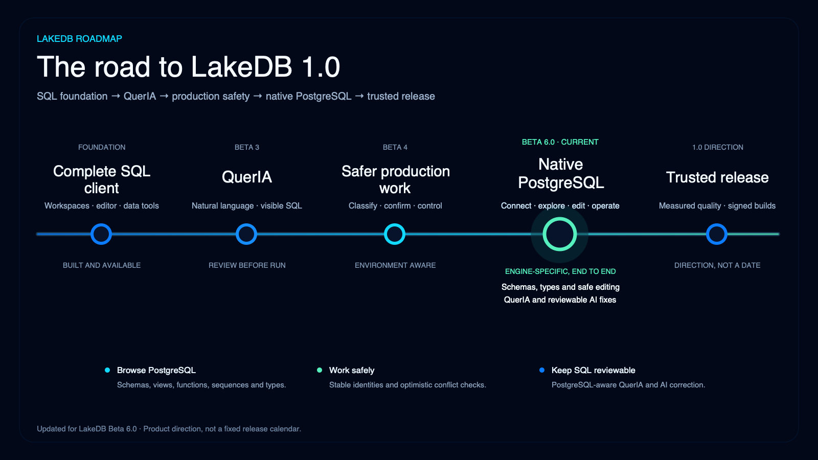 LakeDB roadmap from the SQL foundation through QuerIA and native PostgreSQL toward 1.0